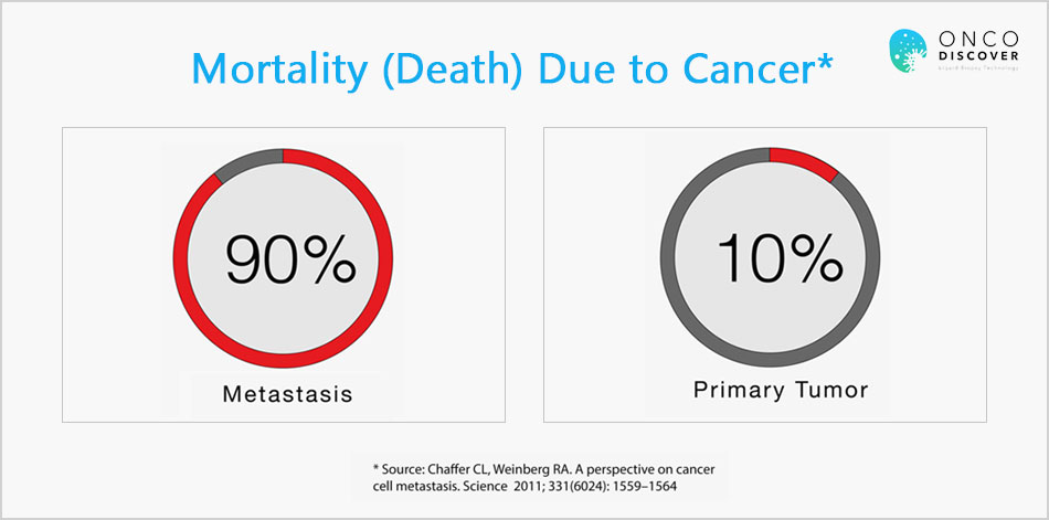 Mortality (Death) Due to Cancer